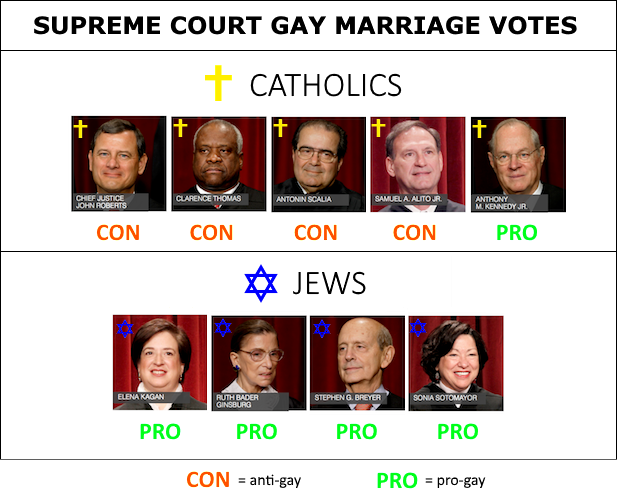 Image result for jews for gay marriage i.imgur.com http:/./antisemitism/9DGUBFA.png